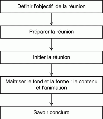 comment faire une synthese de reunion